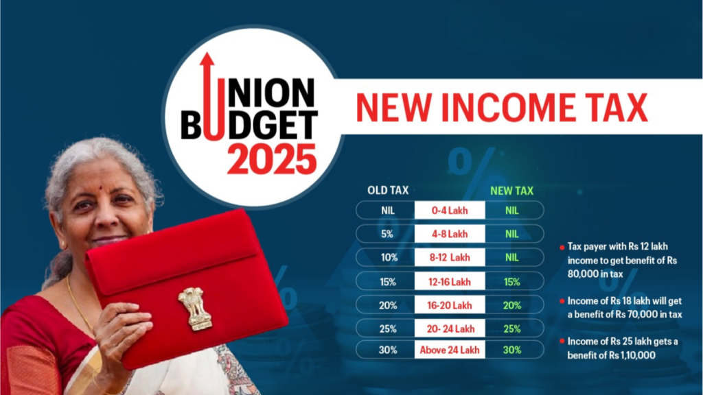 Income Tax Slabs India 2025: Who Really Pays Zero Tax?